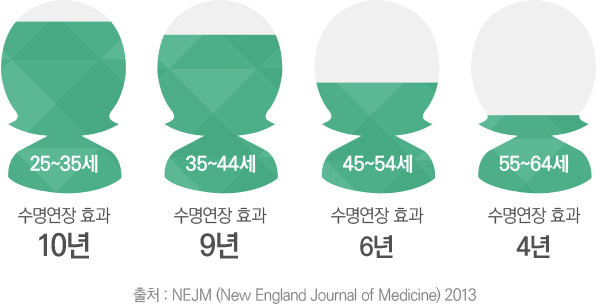 ±Ý¿¬ÀÇ ¼ö¸í¿¬Àå È¿°ú