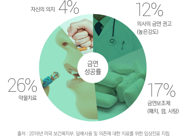 ±Ý¿¬Ä¡·á ¹æ¹ý¿¡ µû¸¥ 6°³¿ù ÀÌ»ó ±Ý¿¬¼º°ø·ü